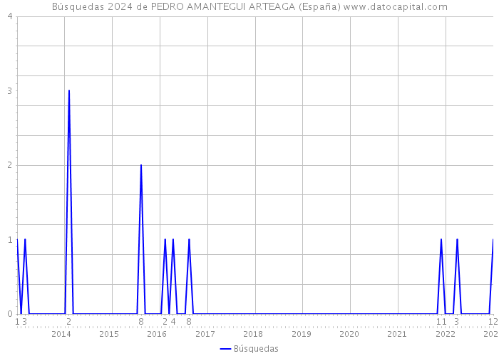 Búsquedas 2024 de PEDRO AMANTEGUI ARTEAGA (España) 