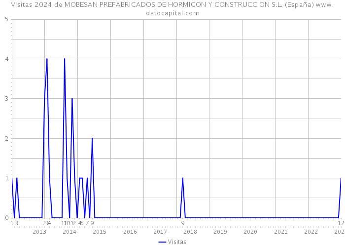 Visitas 2024 de MOBESAN PREFABRICADOS DE HORMIGON Y CONSTRUCCION S.L. (España) 