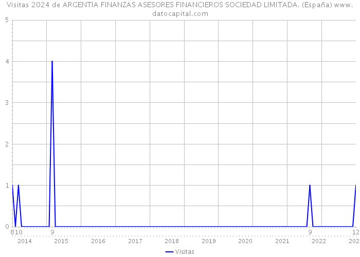 Visitas 2024 de ARGENTIA FINANZAS ASESORES FINANCIEROS SOCIEDAD LIMITADA. (España) 