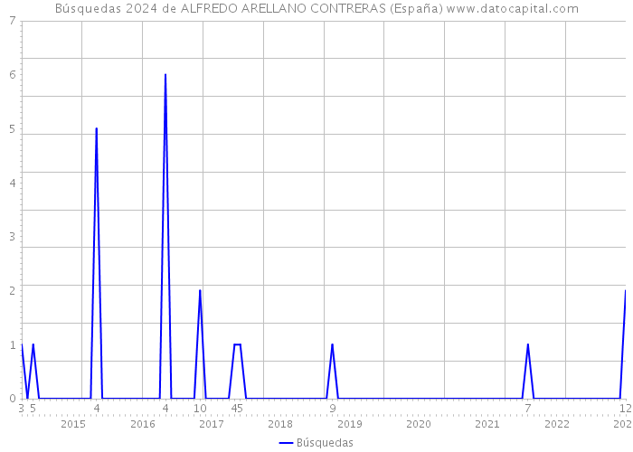 Búsquedas 2024 de ALFREDO ARELLANO CONTRERAS (España) 