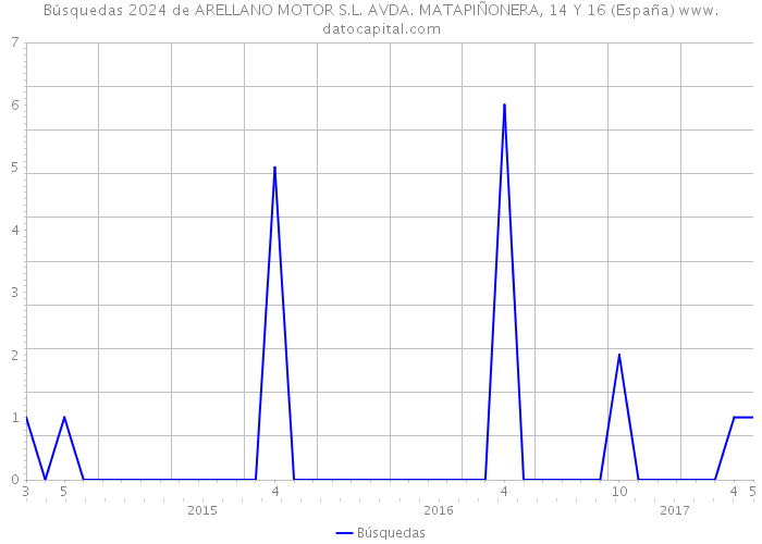 Búsquedas 2024 de ARELLANO MOTOR S.L. AVDA. MATAPIÑONERA, 14 Y 16 (España) 