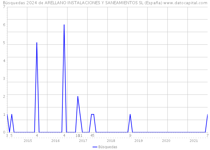 Búsquedas 2024 de ARELLANO INSTALACIONES Y SANEAMIENTOS SL (España) 