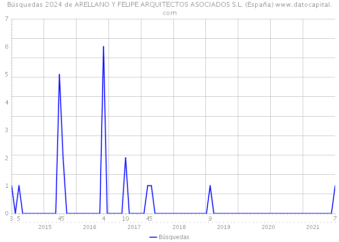 Búsquedas 2024 de ARELLANO Y FELIPE ARQUITECTOS ASOCIADOS S.L. (España) 