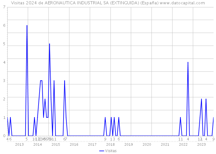 Visitas 2024 de AERONAUTICA INDUSTRIAL SA (EXTINGUIDA) (España) 