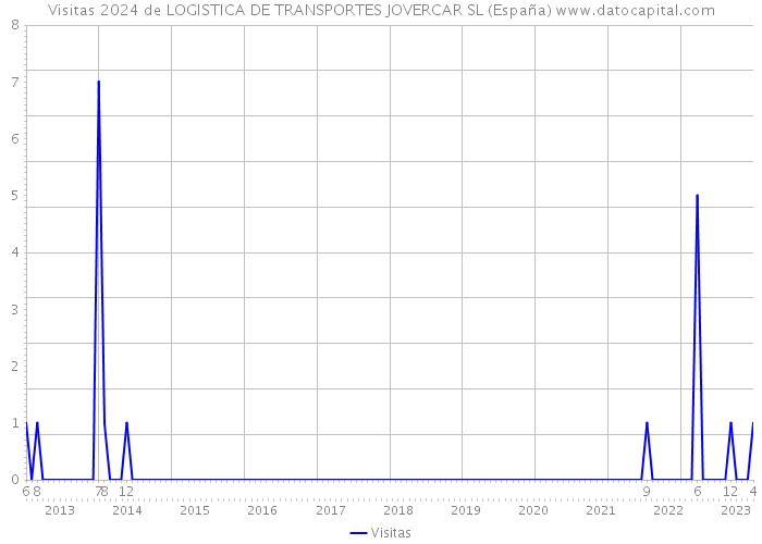 Visitas 2024 de LOGISTICA DE TRANSPORTES JOVERCAR SL (España) 
