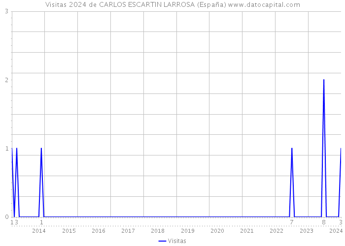Visitas 2024 de CARLOS ESCARTIN LARROSA (España) 