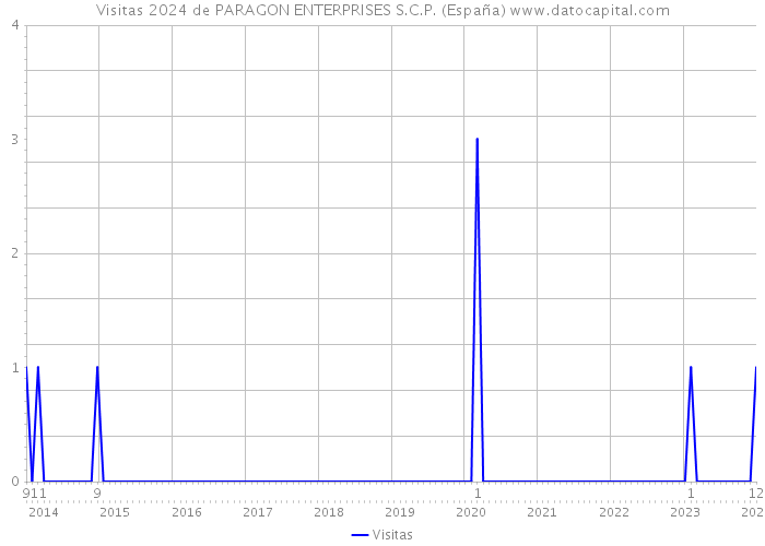 Visitas 2024 de PARAGON ENTERPRISES S.C.P. (España) 