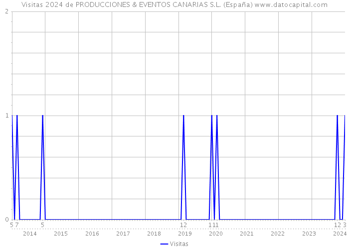 Visitas 2024 de PRODUCCIONES & EVENTOS CANARIAS S.L. (España) 