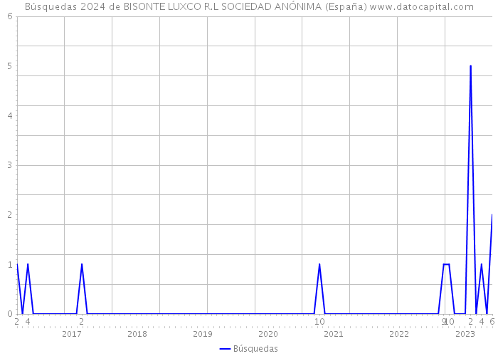 Búsquedas 2024 de BISONTE LUXCO R.L SOCIEDAD ANÓNIMA (España) 