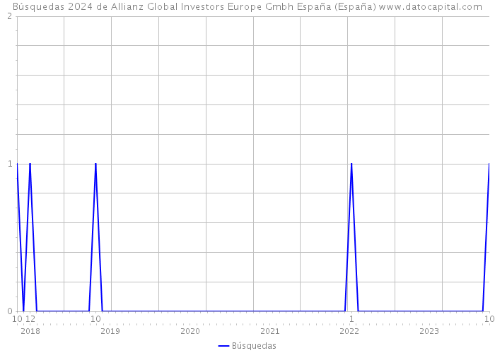 Búsquedas 2024 de Allianz Global Investors Europe Gmbh España (España) 