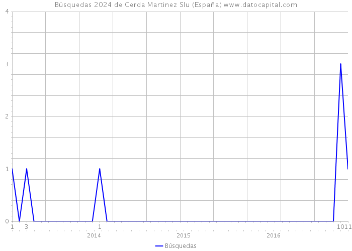 Búsquedas 2024 de Cerda Martinez Slu (España) 