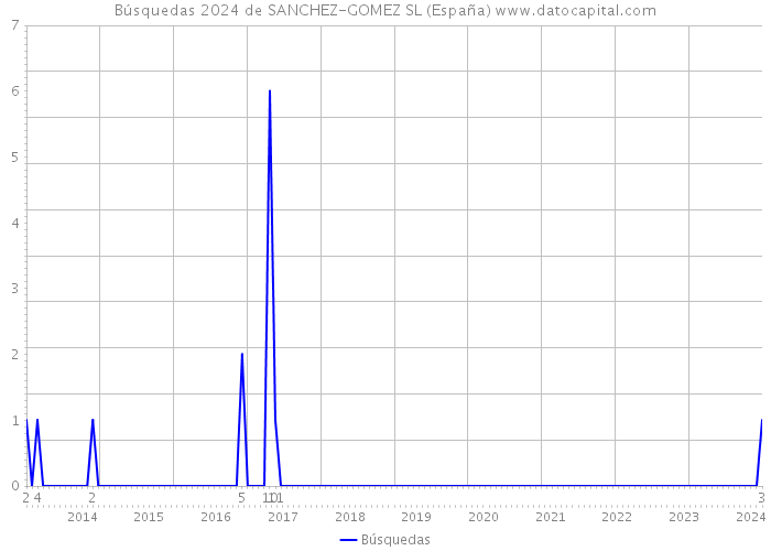 Búsquedas 2024 de SANCHEZ-GOMEZ SL (España) 