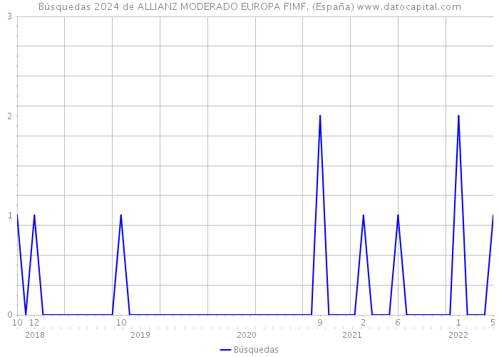 Búsquedas 2024 de ALLIANZ MODERADO EUROPA FIMF. (España) 