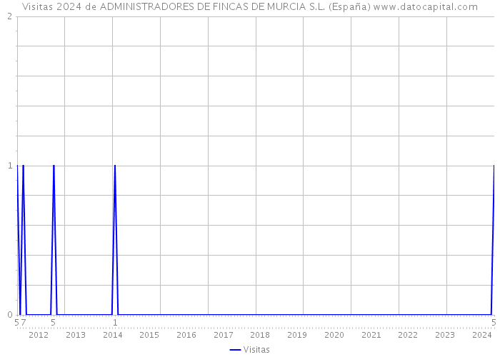 Visitas 2024 de ADMINISTRADORES DE FINCAS DE MURCIA S.L. (España) 
