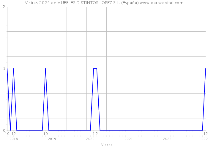 Visitas 2024 de MUEBLES DISTINTOS LOPEZ S.L. (España) 