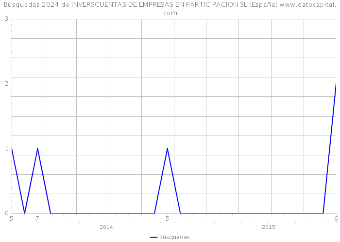 Búsquedas 2024 de INVERSCUENTAS DE EMPRESAS EN PARTICIPACION SL (España) 