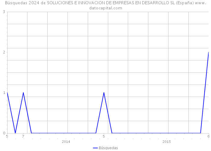 Búsquedas 2024 de SOLUCIONES E INNOVACION DE EMPRESAS EN DESARROLLO SL (España) 