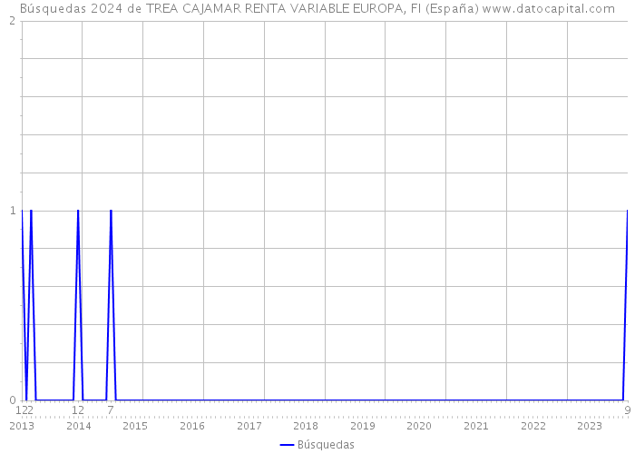 Búsquedas 2024 de TREA CAJAMAR RENTA VARIABLE EUROPA, FI (España) 