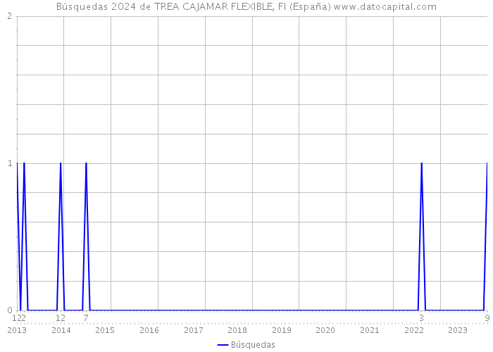 Búsquedas 2024 de TREA CAJAMAR FLEXIBLE, FI (España) 