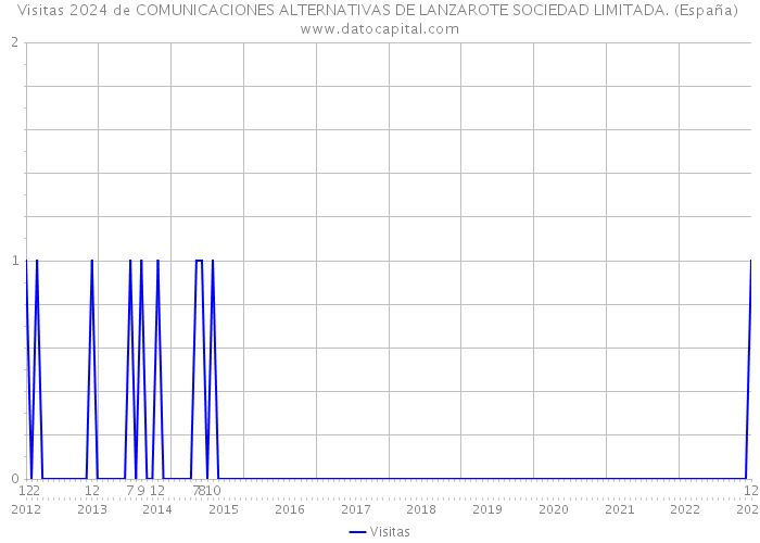 Visitas 2024 de COMUNICACIONES ALTERNATIVAS DE LANZAROTE SOCIEDAD LIMITADA. (España) 
