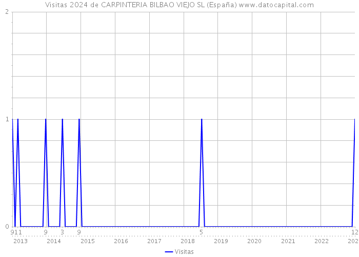 Visitas 2024 de CARPINTERIA BILBAO VIEJO SL (España) 