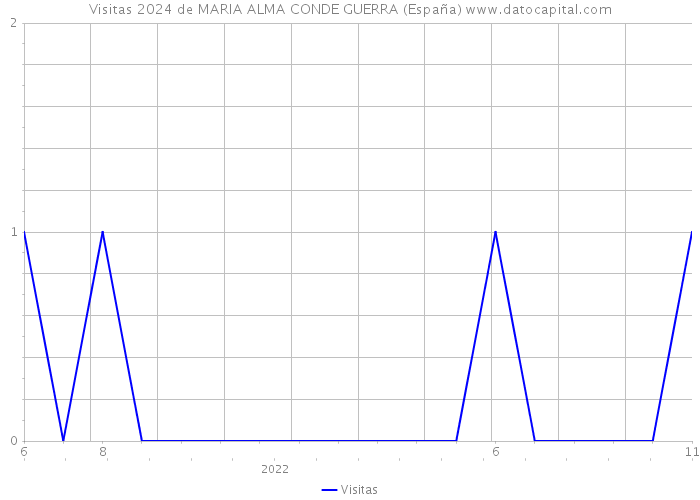 Visitas 2024 de MARIA ALMA CONDE GUERRA (España) 
