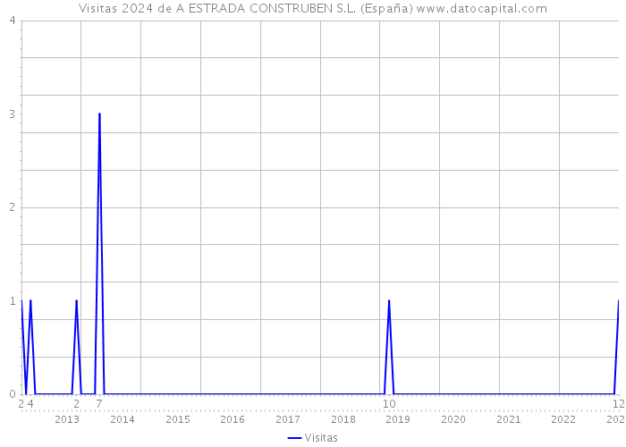 Visitas 2024 de A ESTRADA CONSTRUBEN S.L. (España) 
