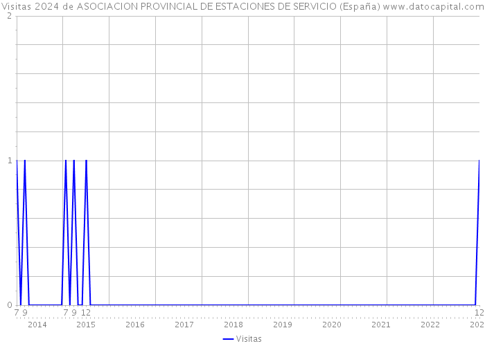 Visitas 2024 de ASOCIACION PROVINCIAL DE ESTACIONES DE SERVICIO (España) 