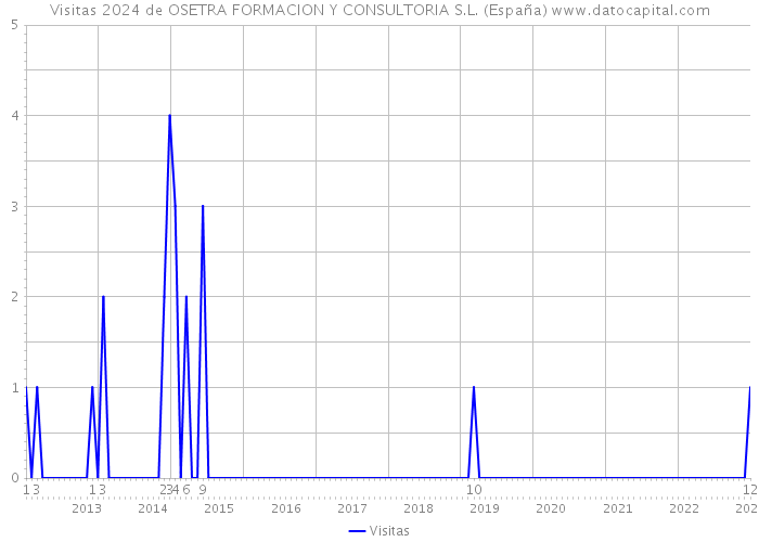 Visitas 2024 de OSETRA FORMACION Y CONSULTORIA S.L. (España) 