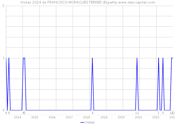 Visitas 2024 de FRANCISCO MORAGUES FERRER (España) 