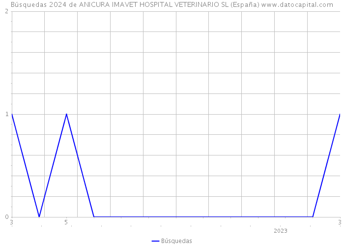 Búsquedas 2024 de ANICURA IMAVET HOSPITAL VETERINARIO SL (España) 