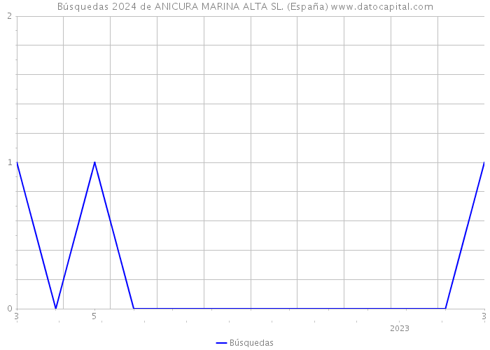 Búsquedas 2024 de ANICURA MARINA ALTA SL. (España) 