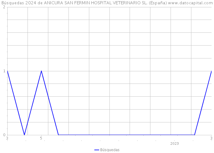 Búsquedas 2024 de ANICURA SAN FERMIN HOSPITAL VETERINARIO SL. (España) 