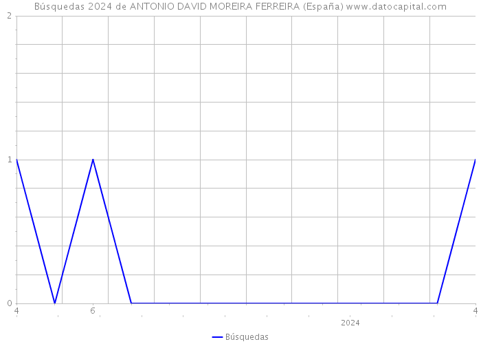 Búsquedas 2024 de ANTONIO DAVID MOREIRA FERREIRA (España) 