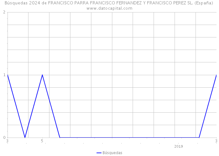 Búsquedas 2024 de FRANCISCO PARRA FRANCISCO FERNANDEZ Y FRANCISCO PEREZ SL. (España) 