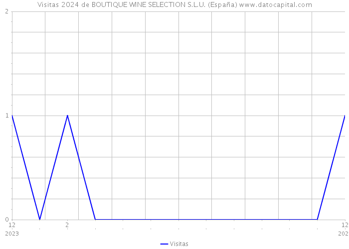Visitas 2024 de BOUTIQUE WINE SELECTION S.L.U. (España) 