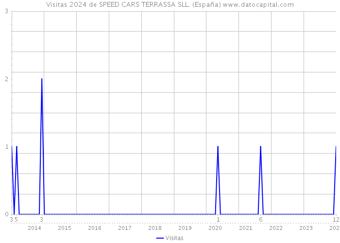 Visitas 2024 de SPEED CARS TERRASSA SLL. (España) 