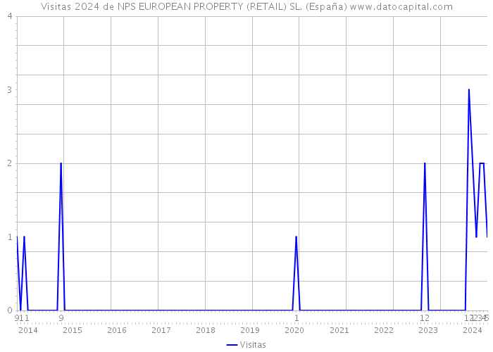 Visitas 2024 de NPS EUROPEAN PROPERTY (RETAIL) SL. (España) 