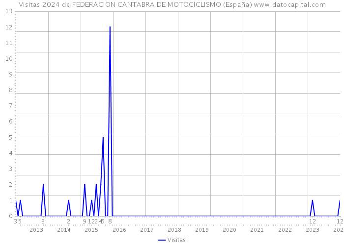 Visitas 2024 de FEDERACION CANTABRA DE MOTOCICLISMO (España) 