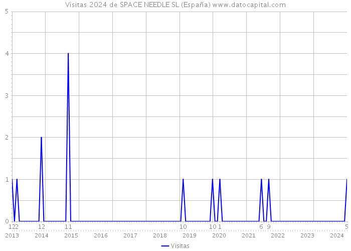 Visitas 2024 de SPACE NEEDLE SL (España) 