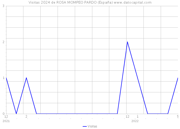 Visitas 2024 de ROSA MOMPEO PARDO (España) 