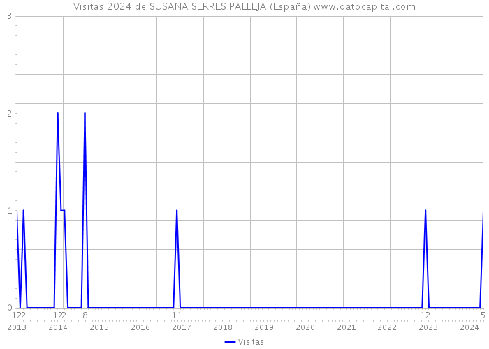 Visitas 2024 de SUSANA SERRES PALLEJA (España) 