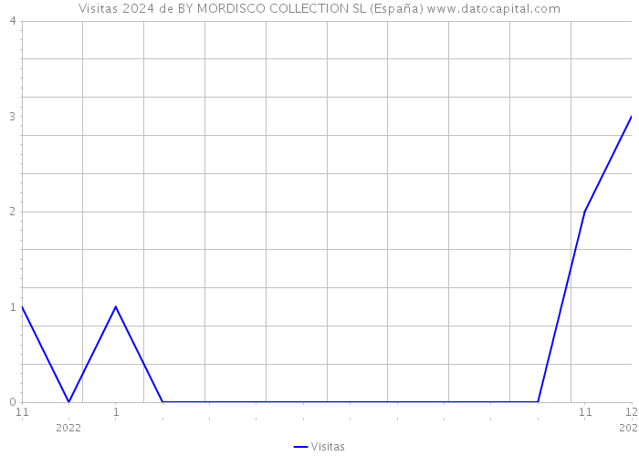 Visitas 2024 de BY MORDISCO COLLECTION SL (España) 