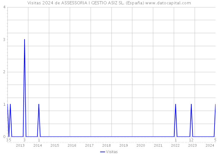 Visitas 2024 de ASSESSORIA I GESTIO ASIZ SL. (España) 