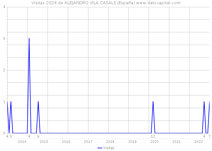 Visitas 2024 de ALEJANDRO VILA CASALS (España) 