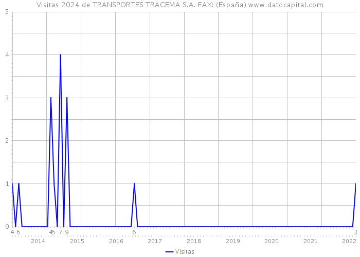 Visitas 2024 de TRANSPORTES TRACEMA S.A. FAX: (España) 