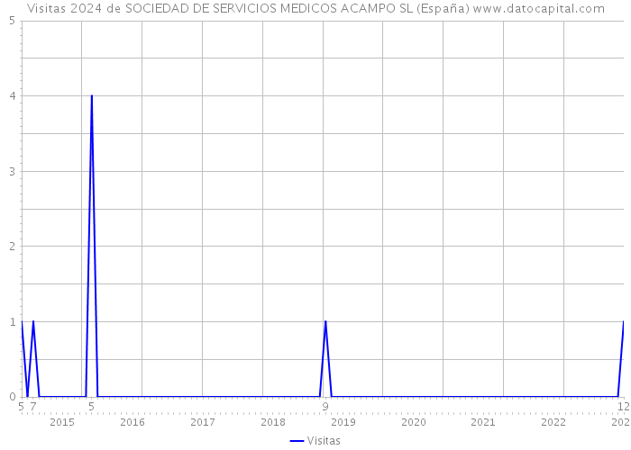 Visitas 2024 de SOCIEDAD DE SERVICIOS MEDICOS ACAMPO SL (España) 
