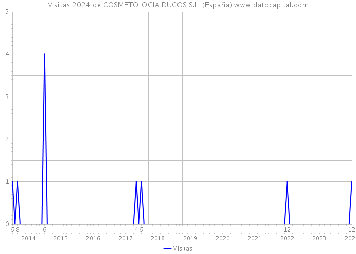 Visitas 2024 de COSMETOLOGIA DUCOS S.L. (España) 