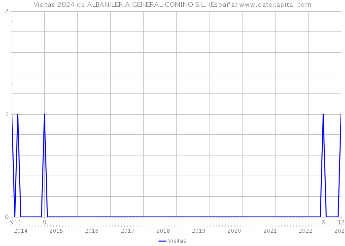 Visitas 2024 de ALBANILERIA GENERAL COMINO S.L. (España) 