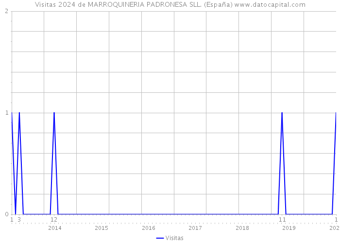 Visitas 2024 de MARROQUINERIA PADRONESA SLL. (España) 